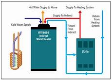 Open Loop (Direct) Solar Water Heating System