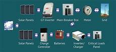 Photovoltaic Solar Systems