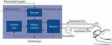 Pneumatic Ventilators