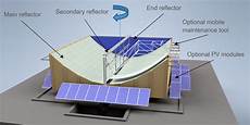 Solar Energy Collectors