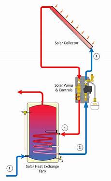 Solar Flat Collectors