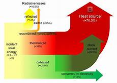 Solar Heating Differance Device