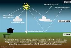 Solar Powered Systems